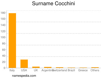 Familiennamen Cocchini