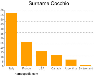 Familiennamen Cocchio