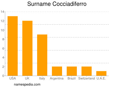 nom Cocciadiferro