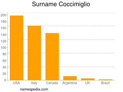 Familiennamen Coccimiglio