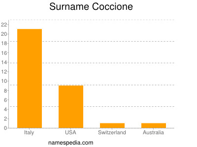 Surname Coccione