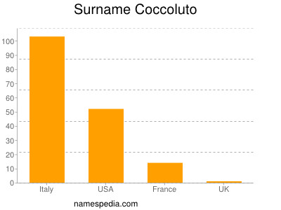 Familiennamen Coccoluto