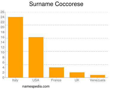 Familiennamen Coccorese