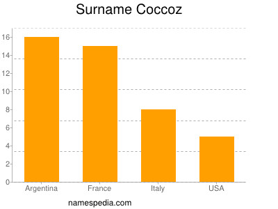 nom Coccoz