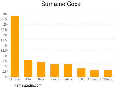 Familiennamen Coce