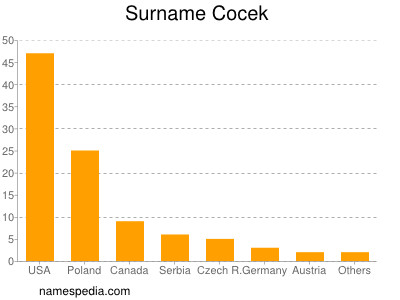 Familiennamen Cocek