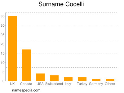 Familiennamen Cocelli