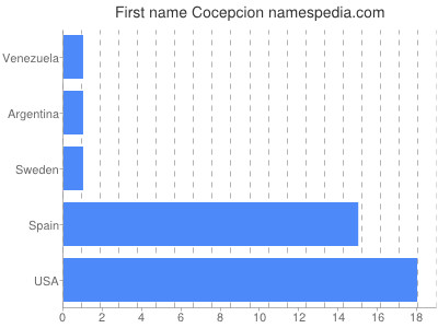 prenom Cocepcion