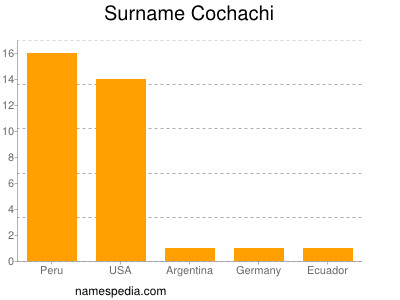 Familiennamen Cochachi