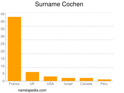 Familiennamen Cochen