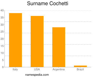 Familiennamen Cochetti