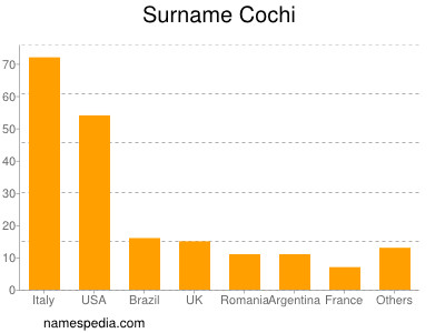 Familiennamen Cochi