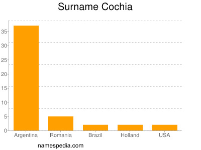 Familiennamen Cochia