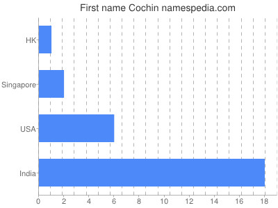 prenom Cochin