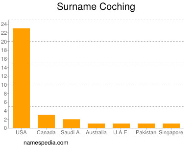 Familiennamen Coching