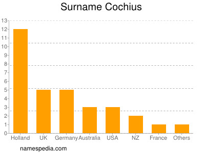 Familiennamen Cochius