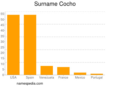 Familiennamen Cocho