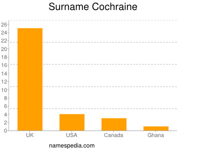 Familiennamen Cochraine