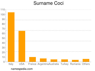 Familiennamen Coci