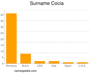 Familiennamen Cocia