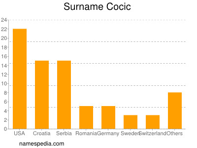 Surname Cocic