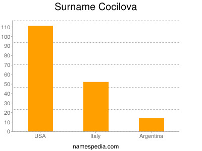 Familiennamen Cocilova