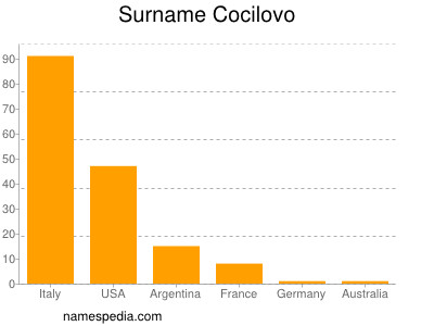 Familiennamen Cocilovo