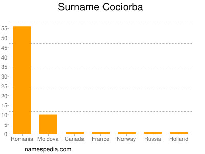 Familiennamen Cociorba