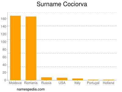 Familiennamen Cociorva