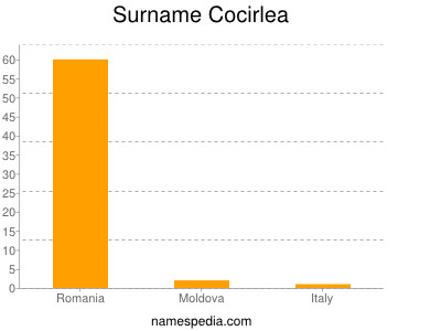 Familiennamen Cocirlea