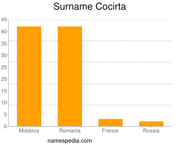 Familiennamen Cocirta