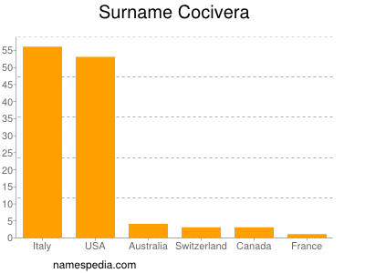 Familiennamen Cocivera