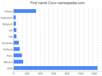 Vornamen Coco