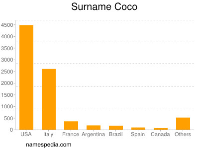 Familiennamen Coco