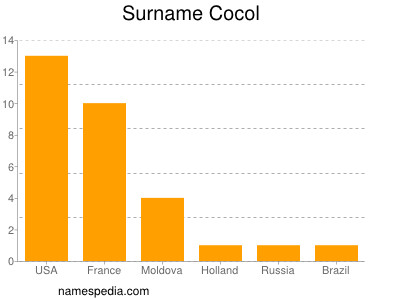 Familiennamen Cocol