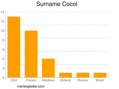 nom Cocol