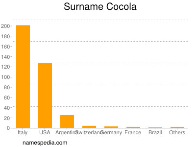 Familiennamen Cocola