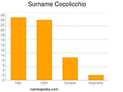 Familiennamen Cocolicchio