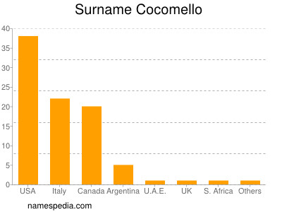 Surname Cocomello