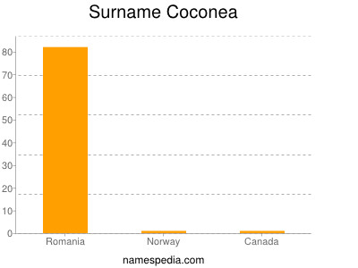 Familiennamen Coconea