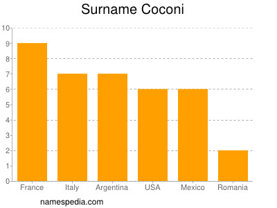 Familiennamen Coconi