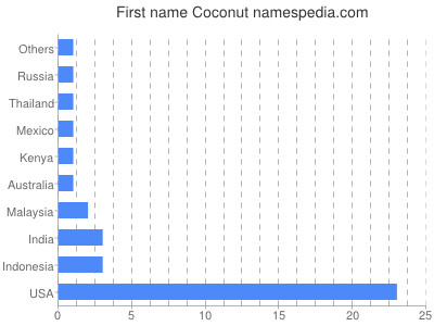 Vornamen Coconut