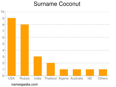 Familiennamen Coconut