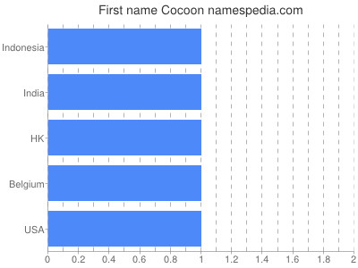 Vornamen Cocoon