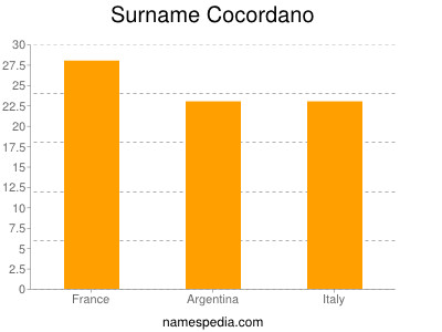 Familiennamen Cocordano