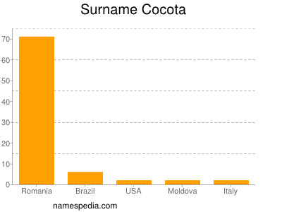 Familiennamen Cocota