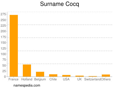 Familiennamen Cocq