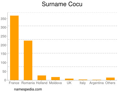 nom Cocu