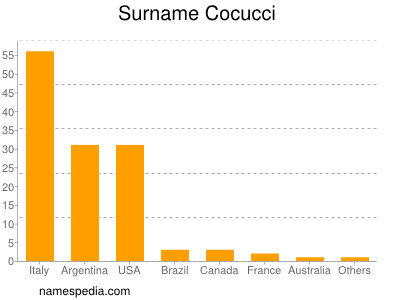 Familiennamen Cocucci