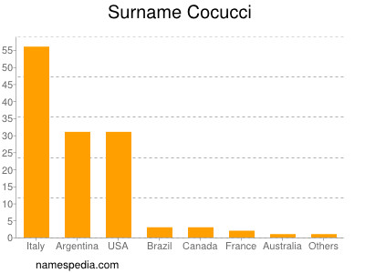 nom Cocucci